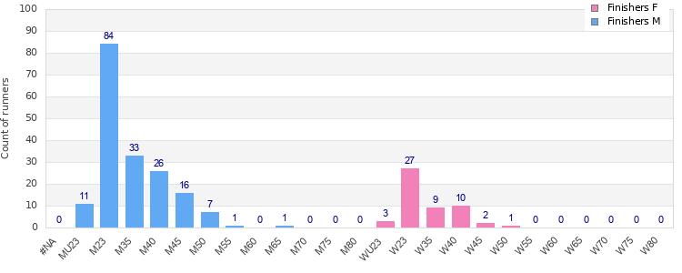 Age group distribution