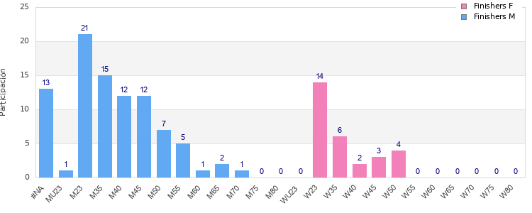 Age group distribution