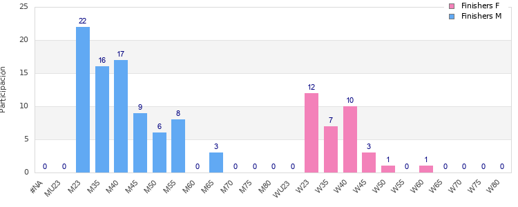 Age group distribution