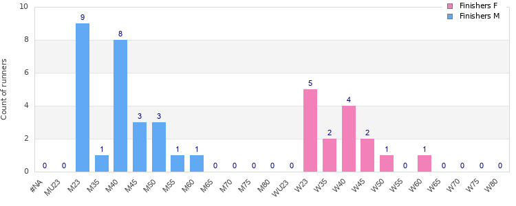 Age group distribution