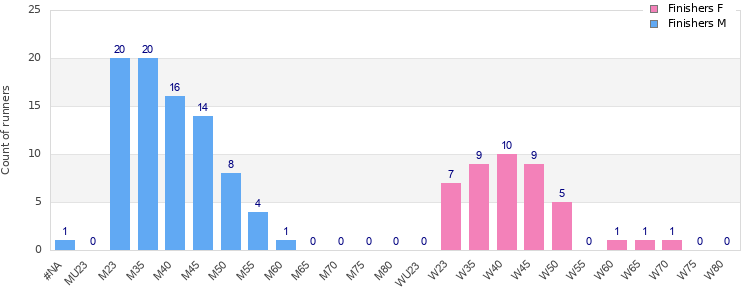 Age group distribution