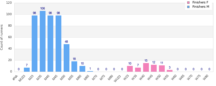 Age group distribution