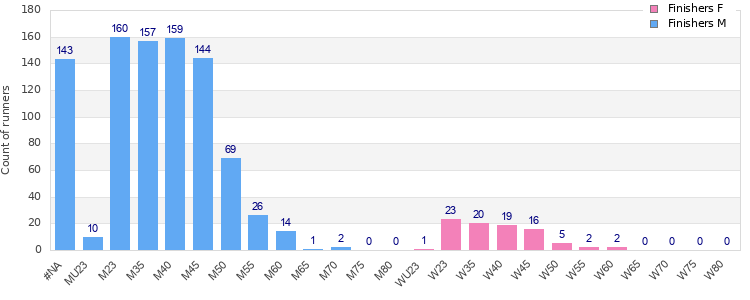Age group distribution