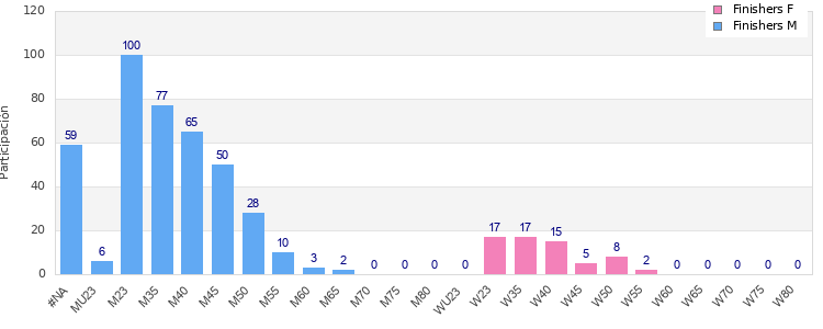 Age group distribution