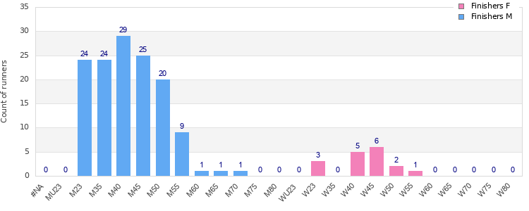 Age group distribution
