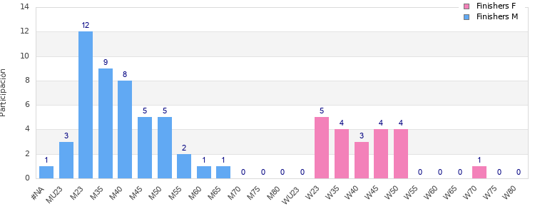 Age group distribution