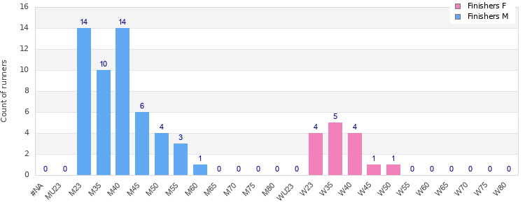 Age group distribution