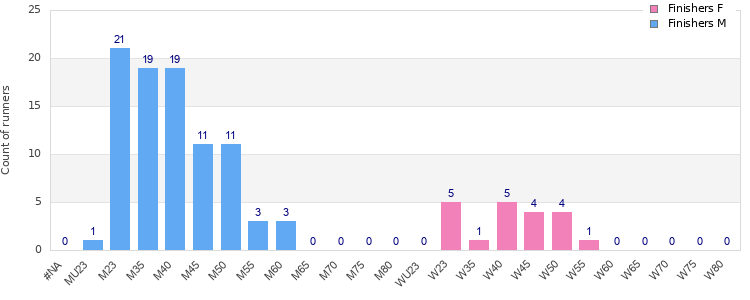 Age group distribution