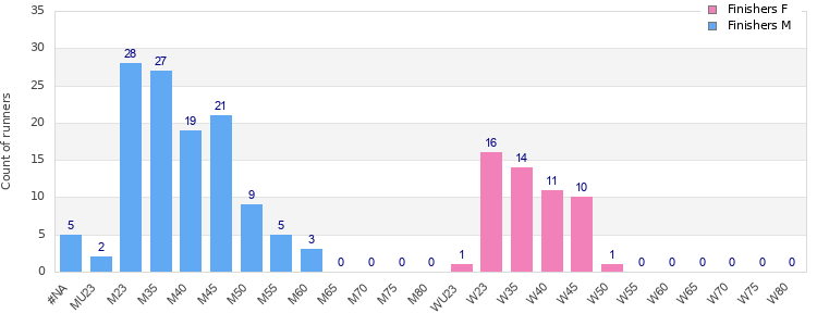 Age group distribution