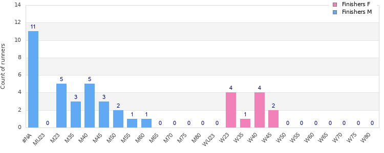 Age group distribution