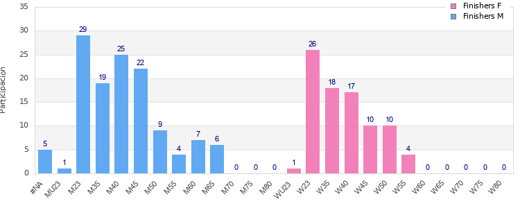 Age group distribution