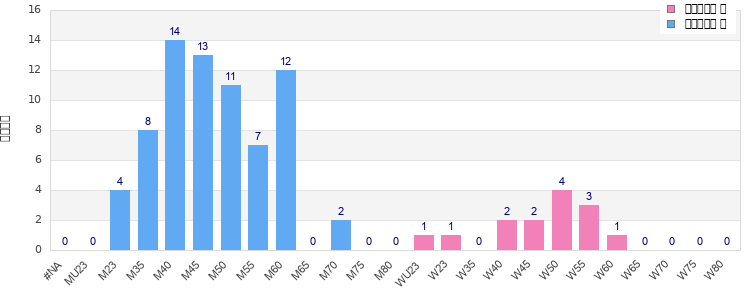 Age group distribution
