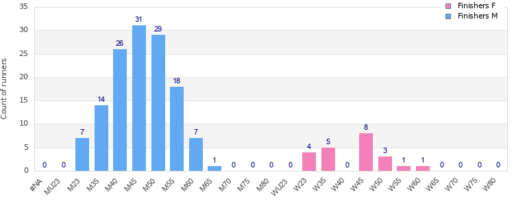 Age group distribution