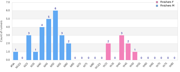 Age group distribution
