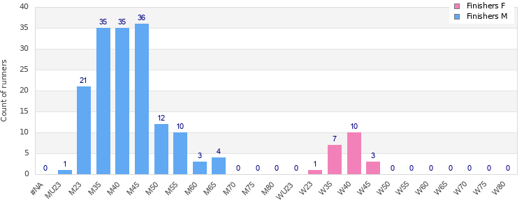 Age group distribution