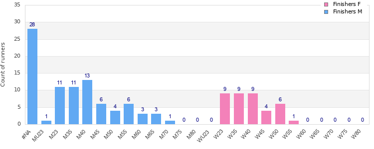 Age group distribution