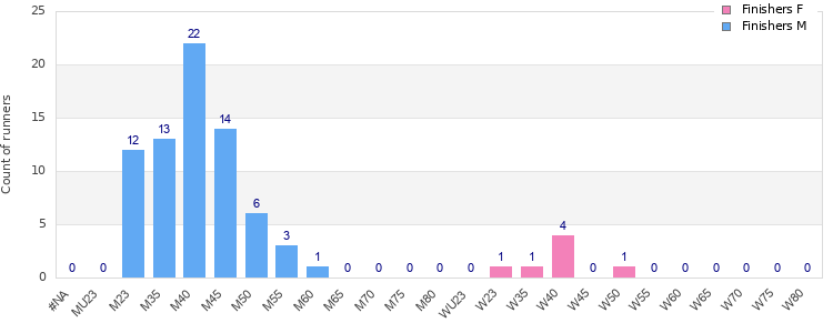 Age group distribution