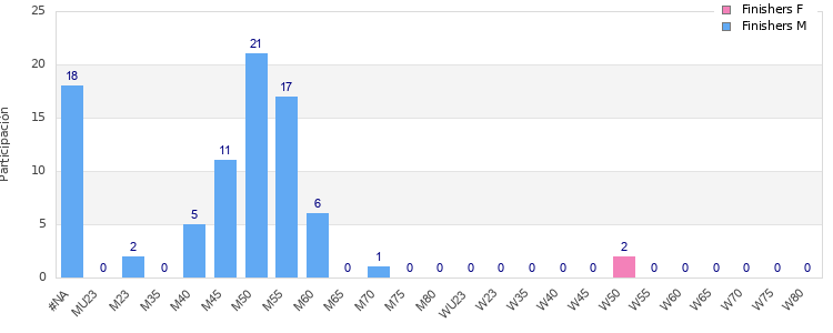 Age group distribution