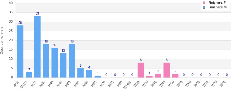 Age group distribution