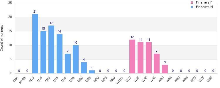 Age group distribution