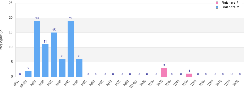 Age group distribution