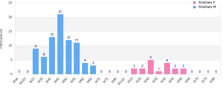 Age group distribution