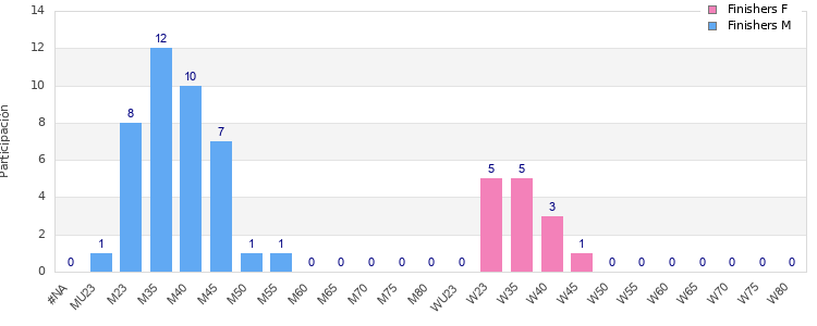 Age group distribution