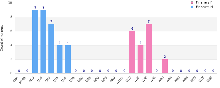 Age group distribution