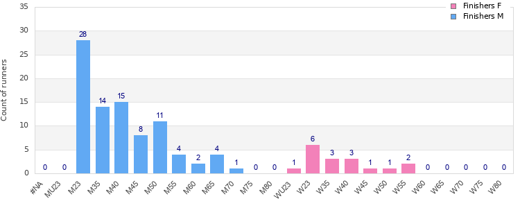 Age group distribution