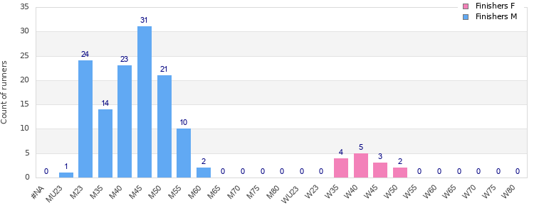 Age group distribution