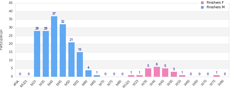 Age group distribution