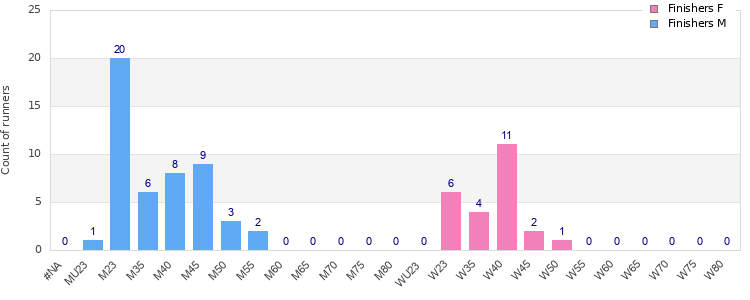 Age group distribution