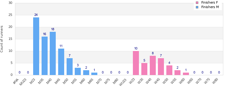 Age group distribution