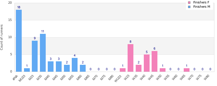 Age group distribution
