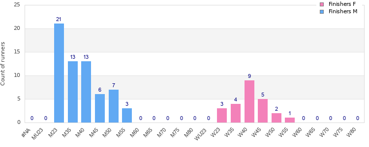 Age group distribution