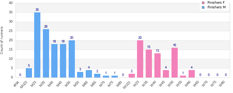 Age group distribution