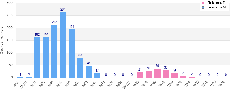 Age group distribution