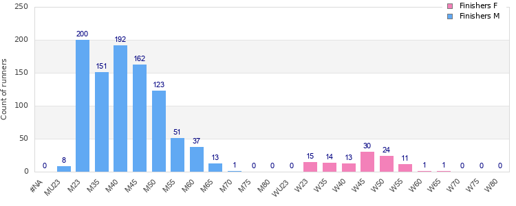 Age group distribution