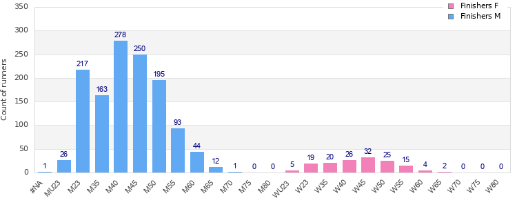 Age group distribution