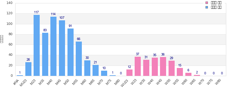 Age group distribution
