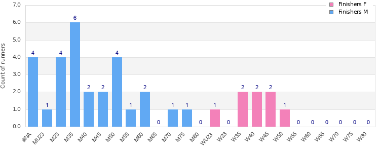 Age group distribution
