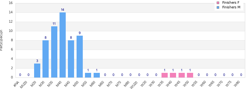Age group distribution