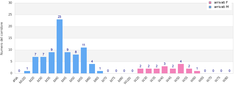 Age group distribution