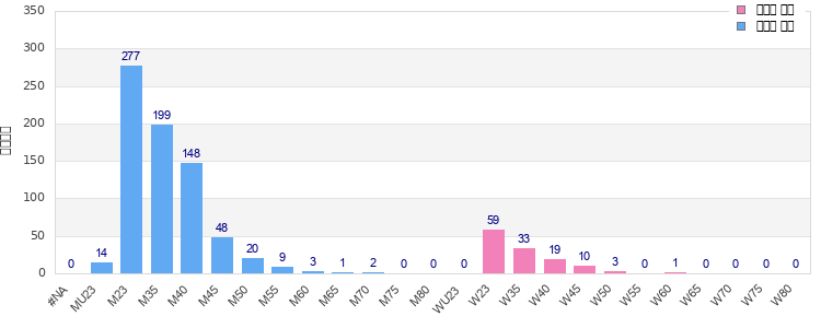 Age group distribution
