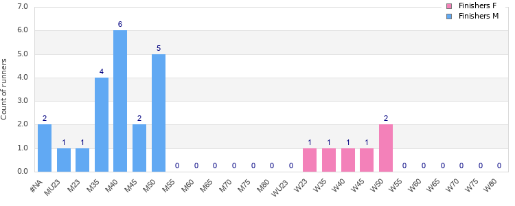 Age group distribution