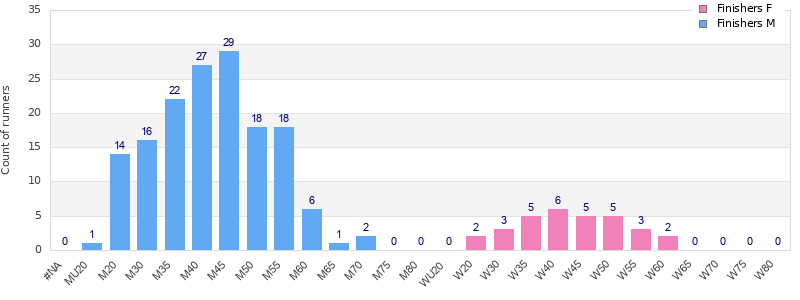 Age group distribution