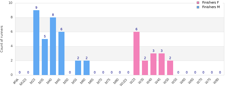 Age group distribution
