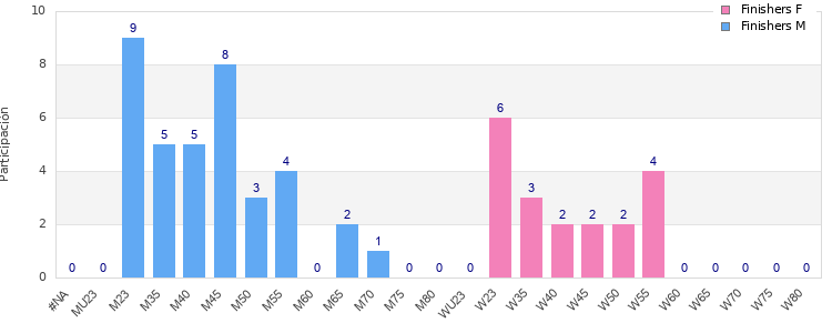 Age group distribution