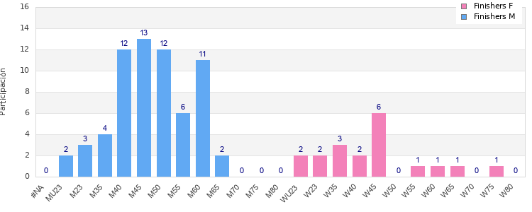 Age group distribution