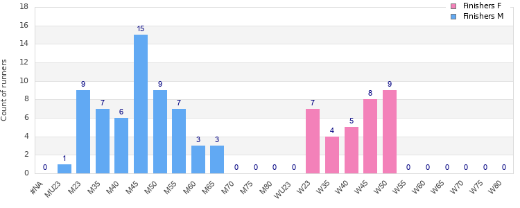 Age group distribution